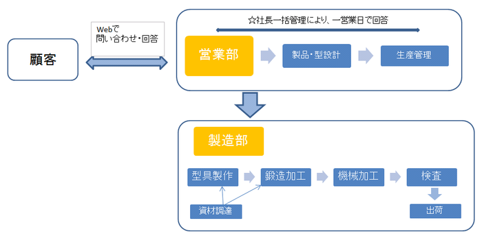 ＩＴダッシュシステム