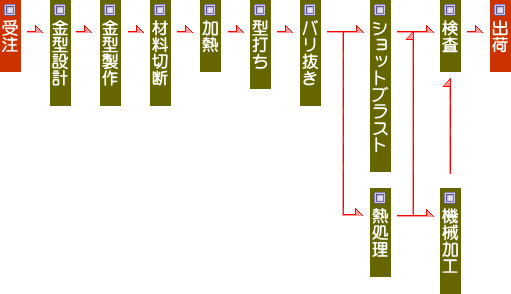 製造工程図